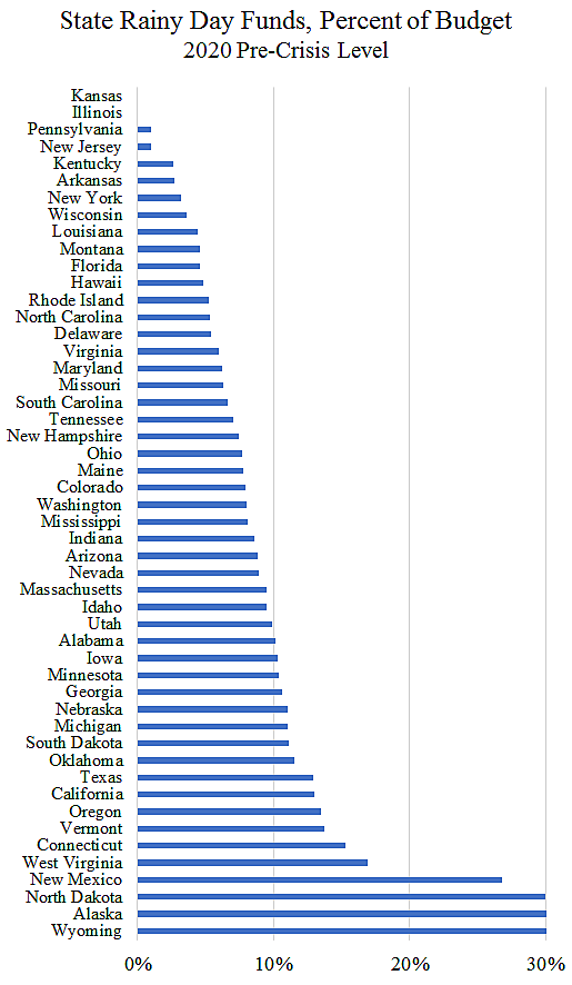 State Rainy Day Funds Cato at Liberty Blog